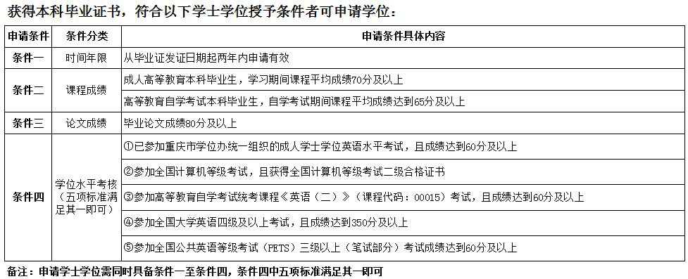 重庆理工大学2022年上自考本科学士学位证书申办通知