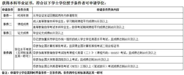 重庆理工大学申办2023年上自考学士学位证书通知